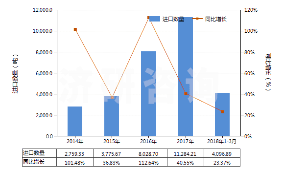 2014-2018年3月中國松脂(HS13019040)進(jìn)口量及增速統(tǒng)計